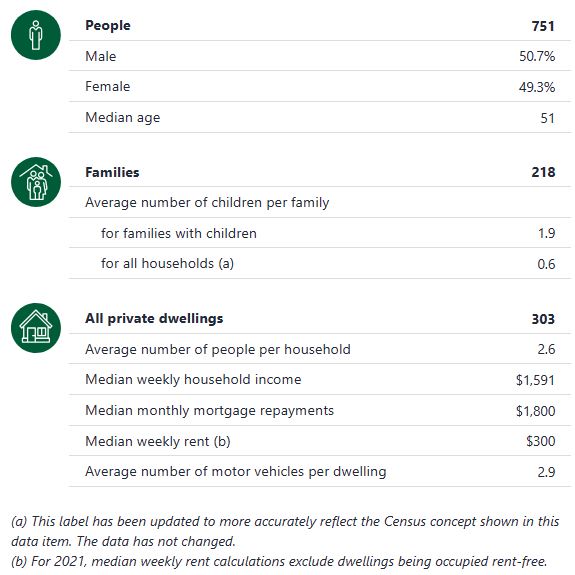 Stats for Morangup WA Established 1853